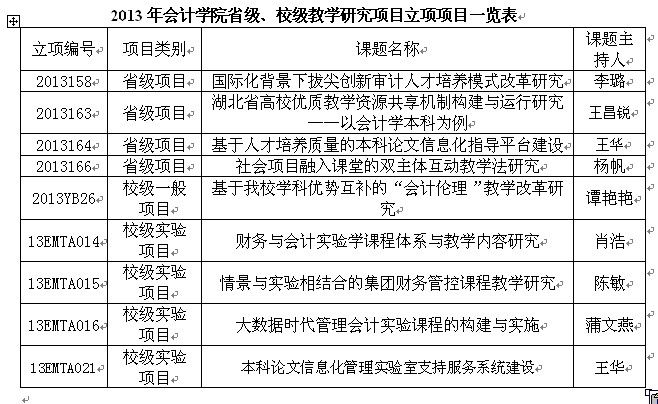 365英国官网获批2013年省级、校级教学研究项目9项