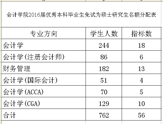 365英国上市官网在线2016届优秀本科毕业生免试为硕士研究生名额分配表